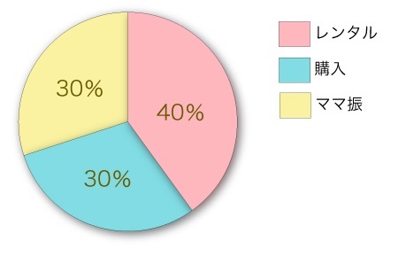 振袖のレンタル・購入・ママ振りの割合
