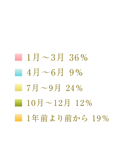 振袖を購入・レンタルする時期の割合