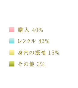 振袖のレンタルと購入を選ぶ割合