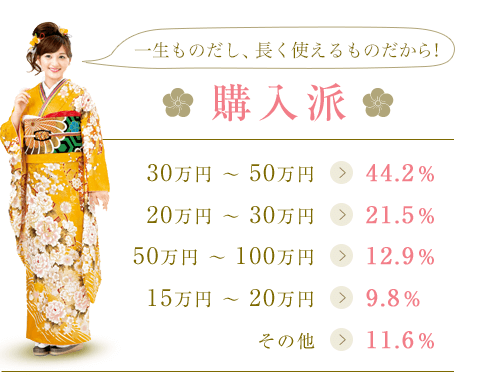 振袖購入派