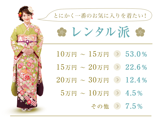振袖レンタル派