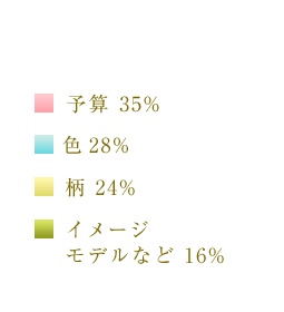 振袖選びのポイント割合